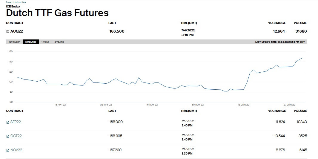荷兰TTF天然气近月合约周一大涨超12%(来源：洲际交易所)