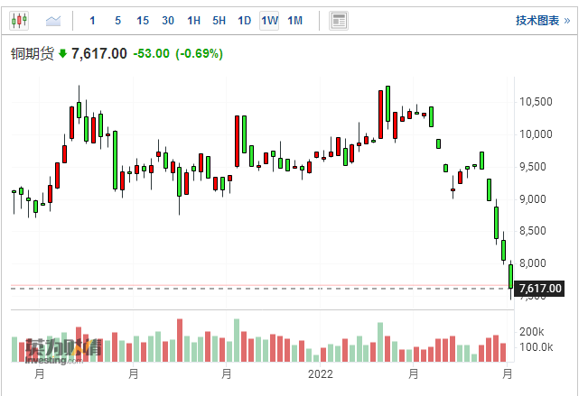 伦铜今年4月率先见顶