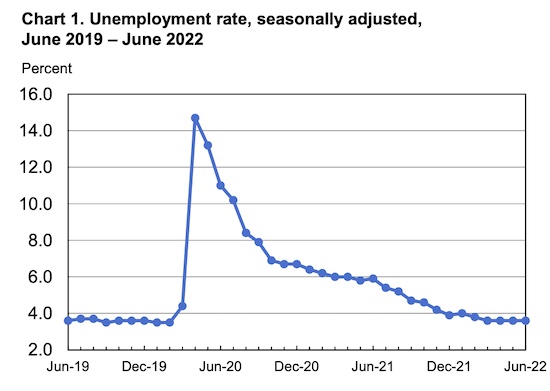 美国失业率连续第4个月持平在3.6%(图源:美国劳工统计局)