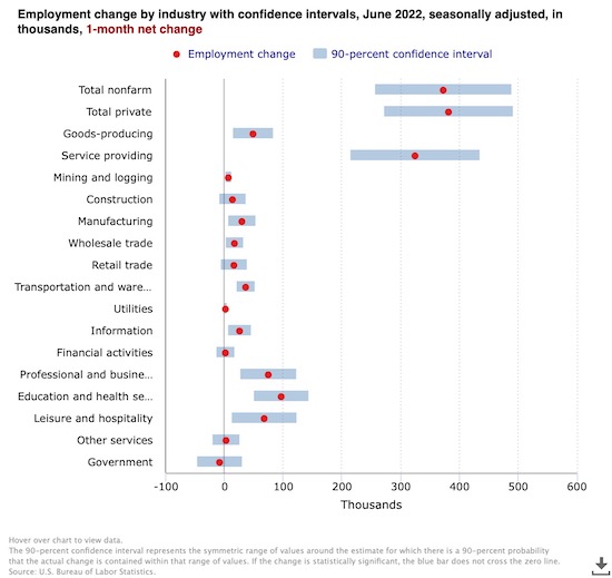 6月非农就业分项情况(图源:美国劳工统计局)