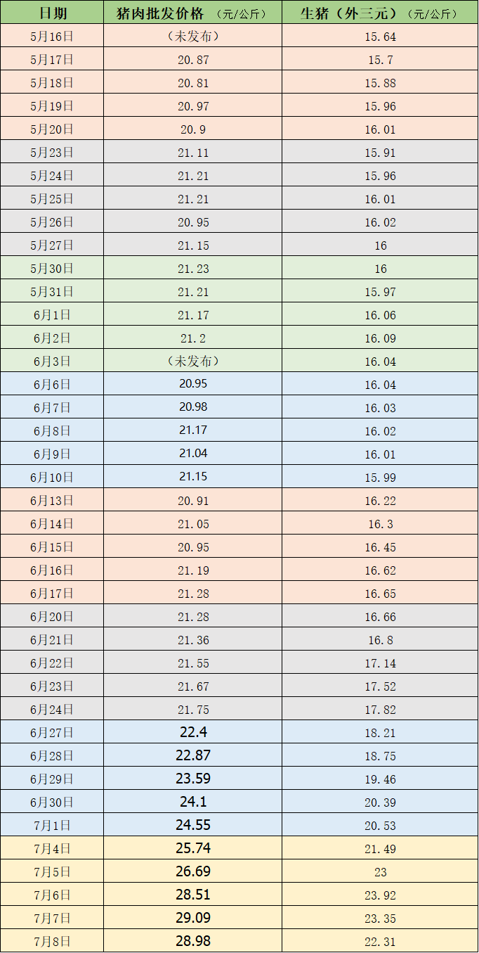 近期的猪肉和生猪价格 