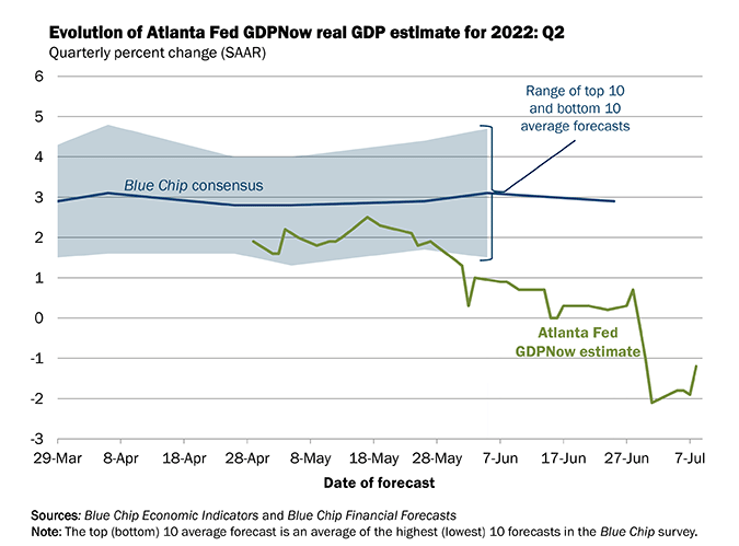 亚特兰大联储GDPNow:二季度美国GDP萎缩1.2%(来源：亚特兰大联储网站)