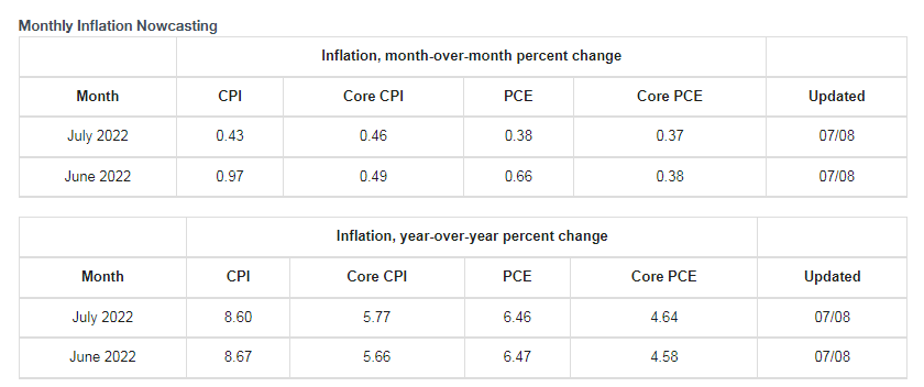 克利夫兰联储通胀工具：7月预期有所降温(来源：克利夫兰联储网站)