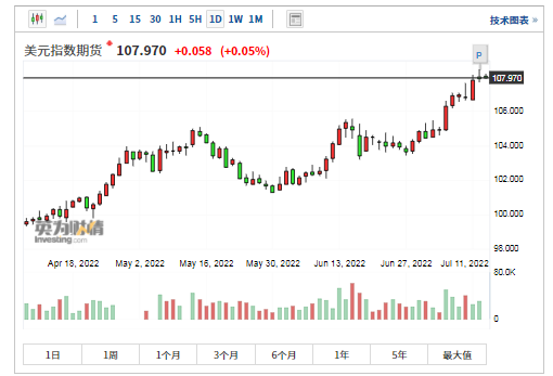 美元指数本周升至2002年以来新高