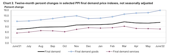 过去1年美国PPI同比涨幅变动情况 
