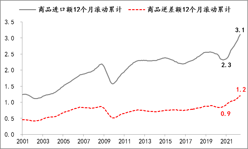 图3:美国商品进口情况 