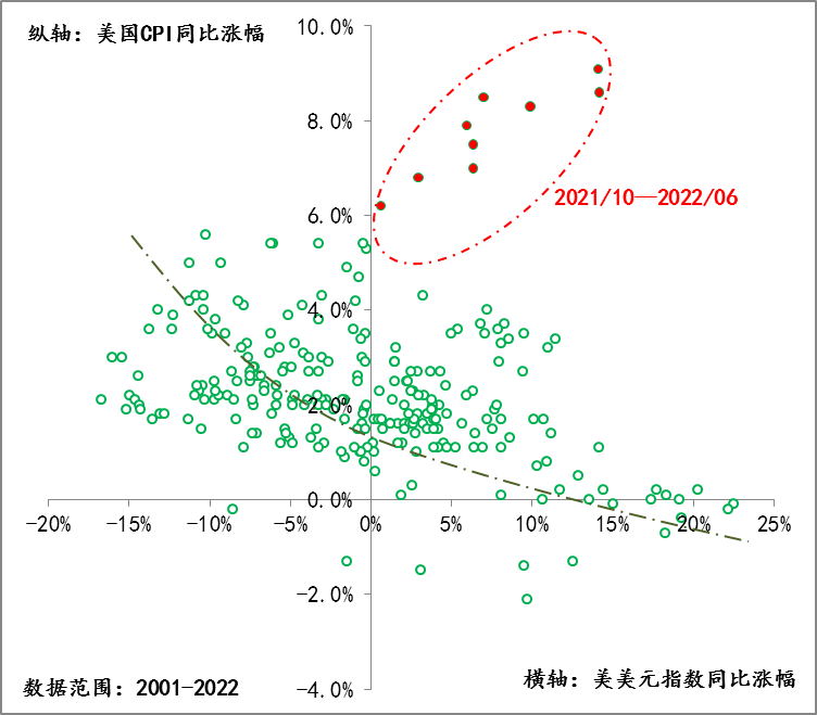 图1:美元指数与美国CPI同比涨幅变化情况 