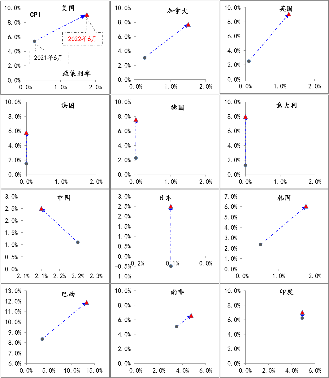 图2:主要经济体过去12个月通胀和政策利率的变化情况 