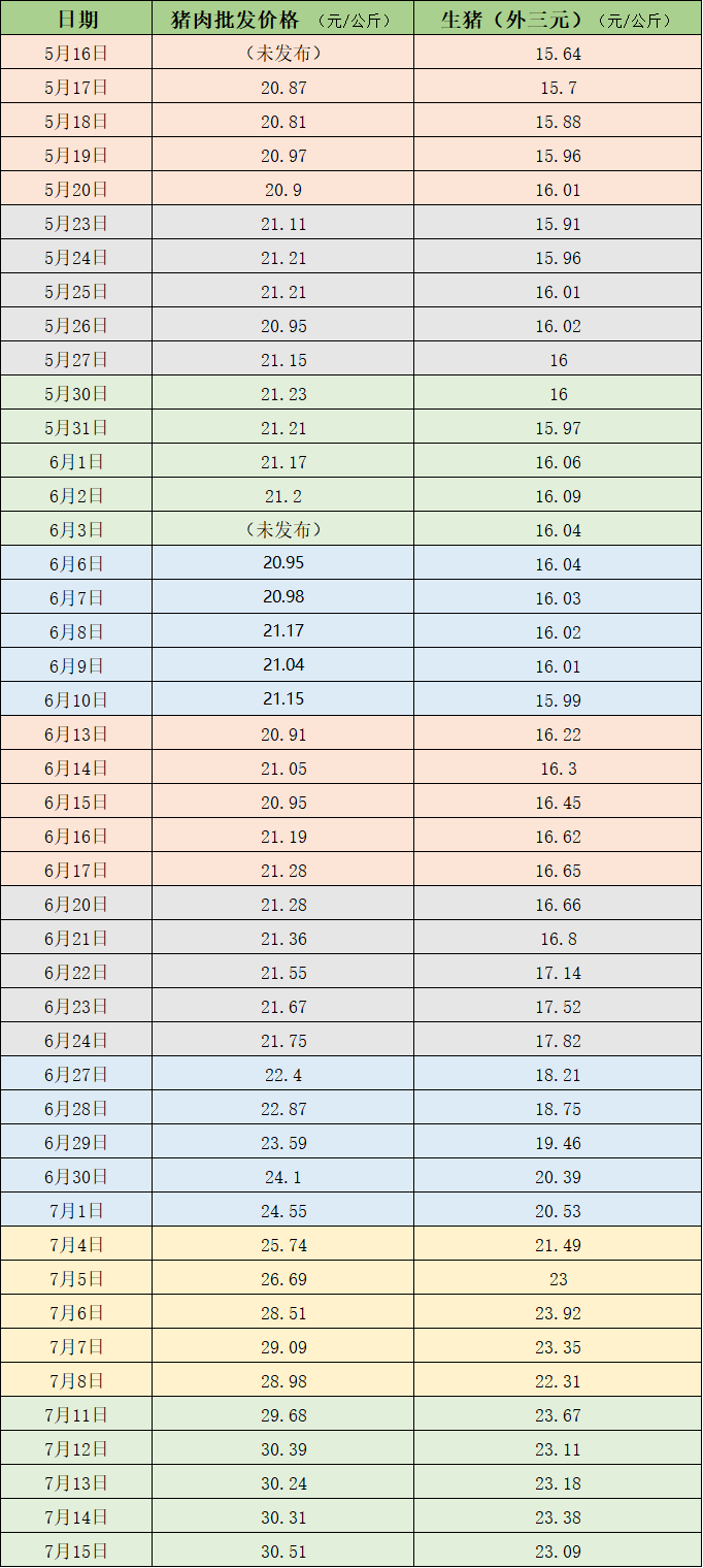 近期的猪肉和生猪价格 