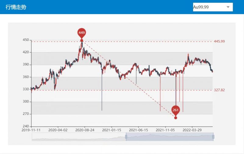 国际金价连续四周下探，黄金ETF逆势吸金，加仓的时机来了吗?