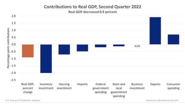 库存投资和住房投资等的下降，拖累美国二季度经济表现(图源：美国经济分析局)