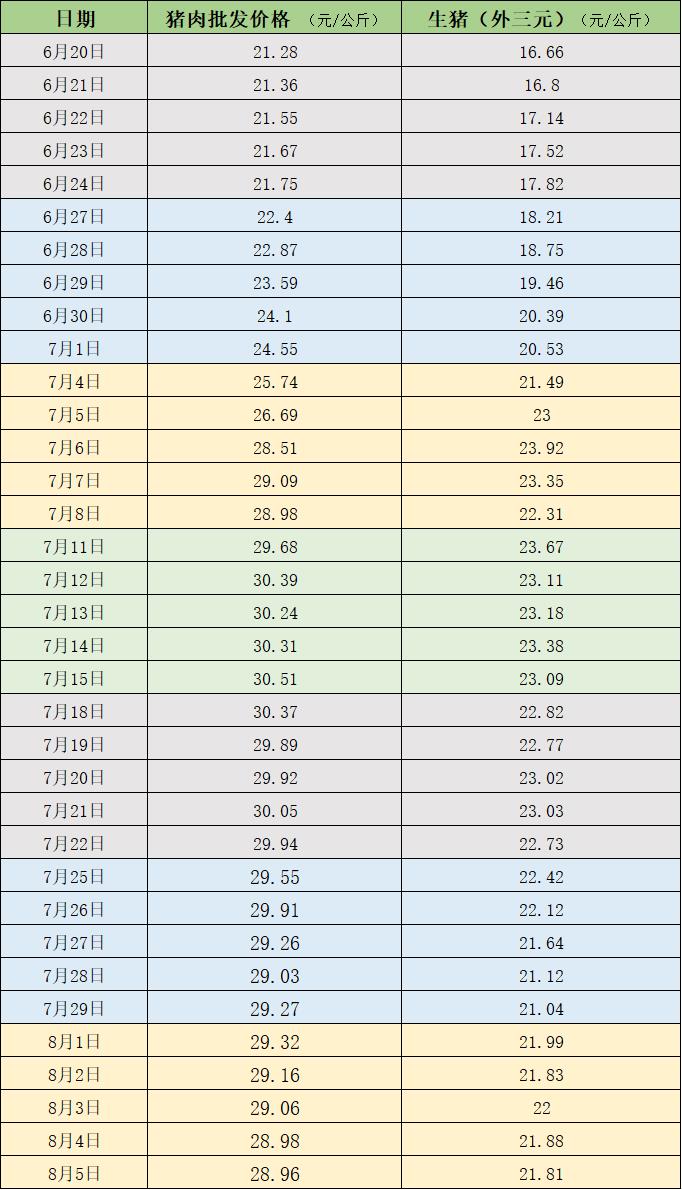 近期的猪肉和生猪价格 