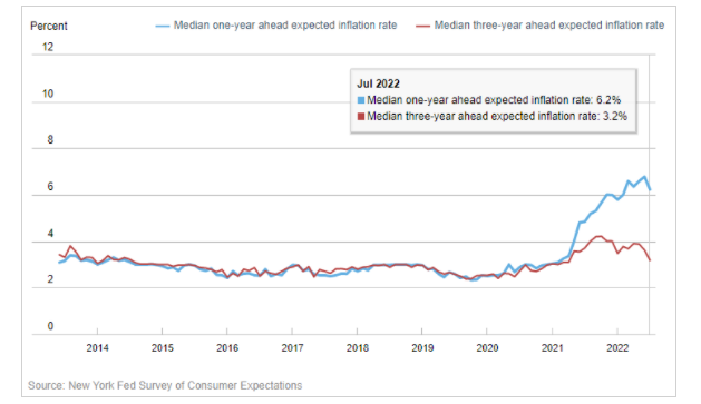 纽约联储7月消费者通胀预期明显回落(来源：纽约联储网站)
