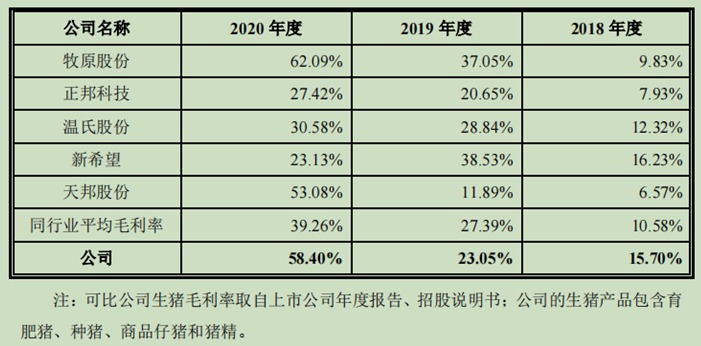 扬翔股份生猪毛利率与同行业主要可比公司生猪毛利率比较情况(据扬翔IPO说明书)