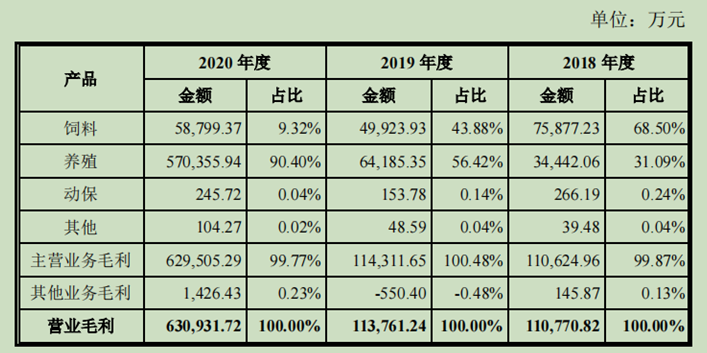 扬翔股份营业毛利构成情况(据扬翔IPO说明书)
