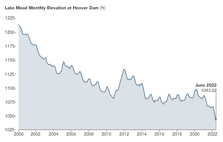 胡佛水坝水位不断下降