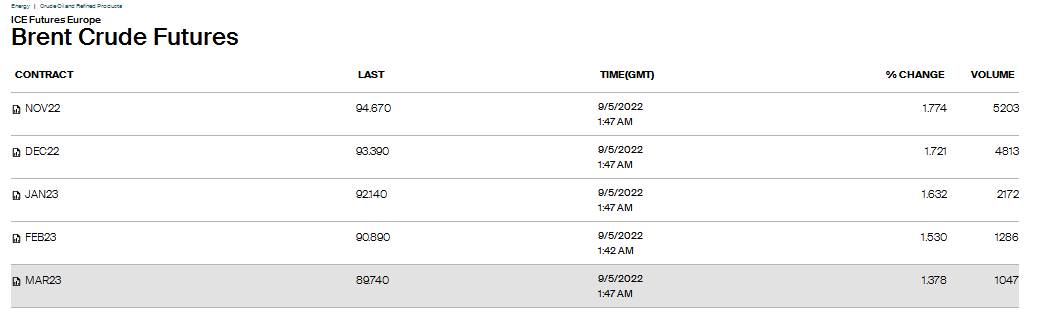 因市场担忧全球经济前景，布伦特原油合约溢价大幅收窄(来源：ICE网站)