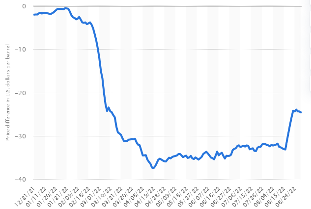 需求改善，布伦特-乌拉尔原油溢价有所缩小(资料来源：Statista)