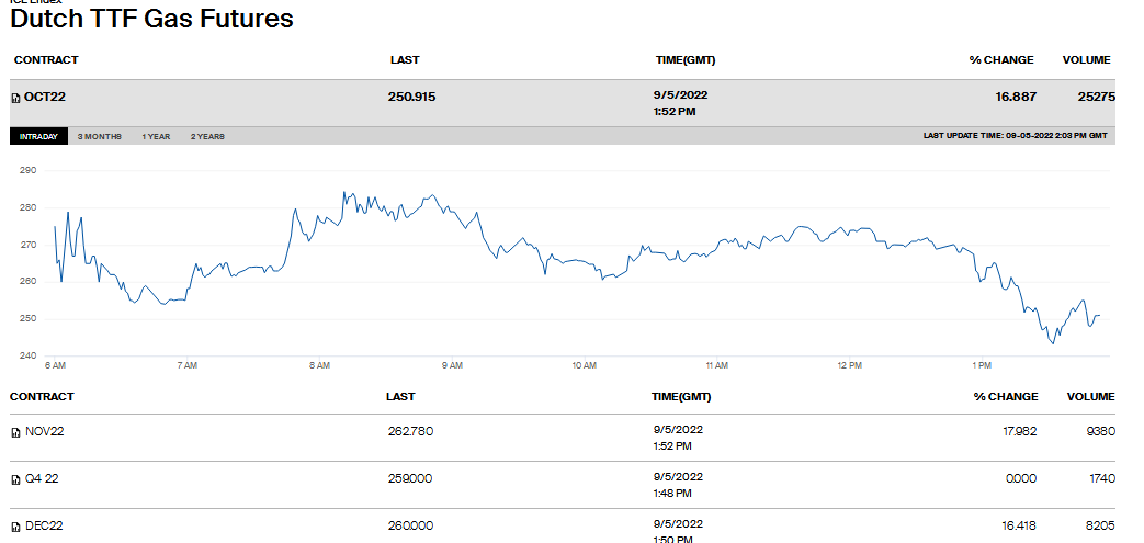 欧洲天然气价格5日一度大涨超30%(来源：ICE网站)