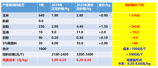 饲料原料价格上涨，导致鸡蛋成本上升(图表来自中国农业大学动物科技学院副教授王忠研究成果)