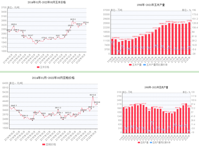 2014-2022年玉米价格变化图(上)2014-2022年豆粕价格变化图(下)(图表来自中国农业大学动物科技学院副教授王忠研究成果)
