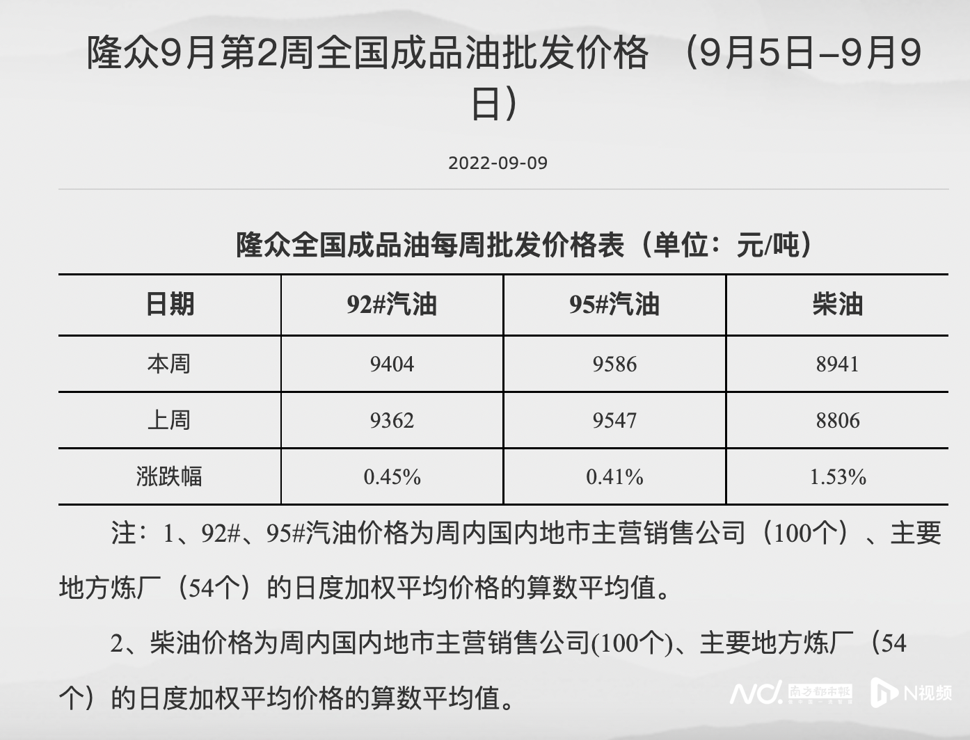隆众9月第二周全国成品油批发价格(来源：国家发展改革委价格监测中心)。png