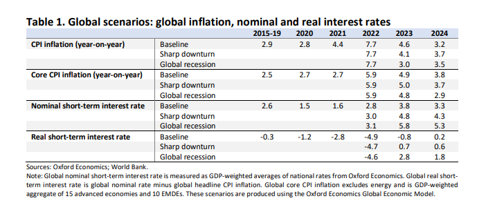 来源：世行报告