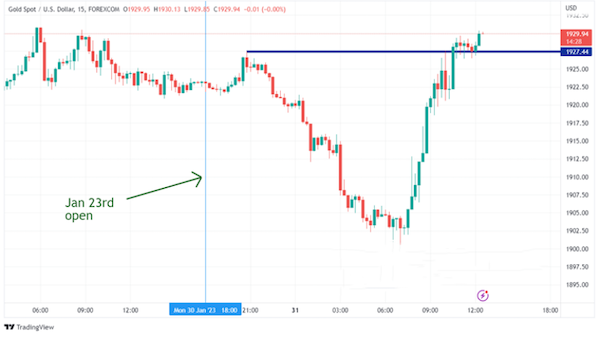 金价走势。来源：TradingView，GAIN