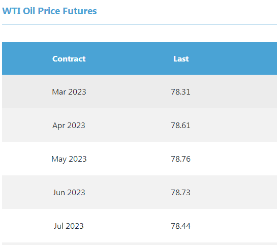 WTI原油近月合约转为升水，显示市场对需求信心不足(来源：WTI原油期货网站)
