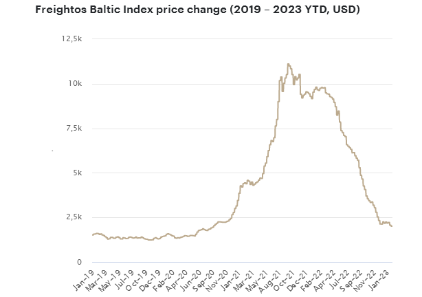 集装箱运价指数从高位回落82%(来源：Freightos 