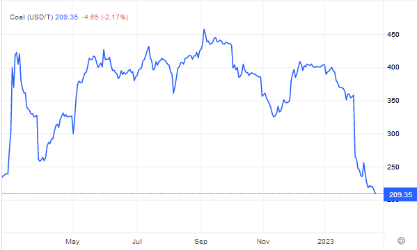 国际煤价今年大幅下挫(来源：Kpler汇编数据)