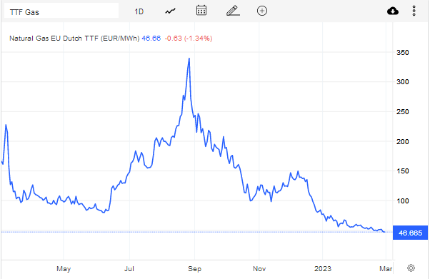 欧洲天然气期货价格今年已下跌近40%