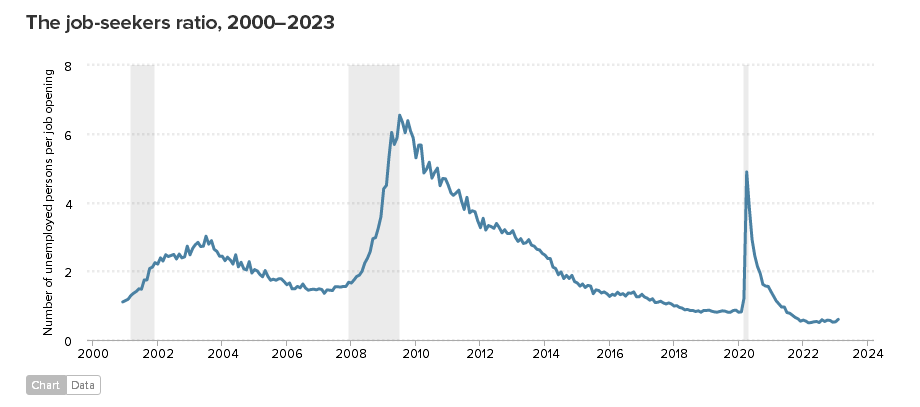 JOLTS求职指数显示美国就业市场依然紧张