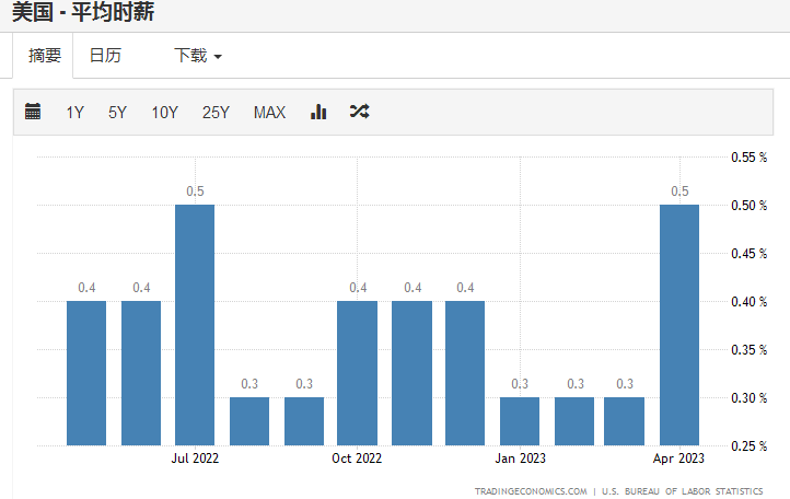 需求旺盛推高薪资增速(来源:trading
