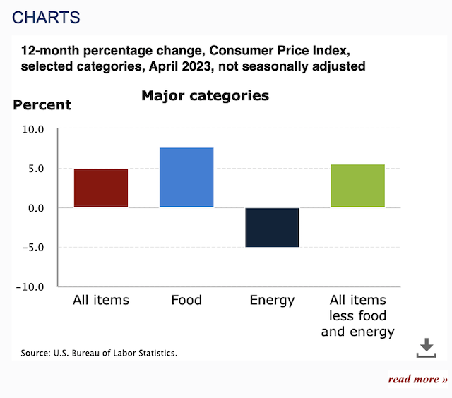 美国4月CPI报告（图源：美国劳工部）