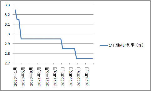 2020年以来MLF利率走势