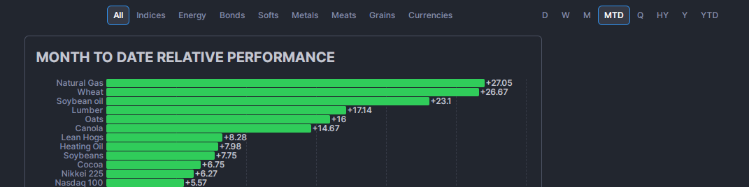 本月多种农产品价格出现大幅上涨（来源：tradingeconomics等）