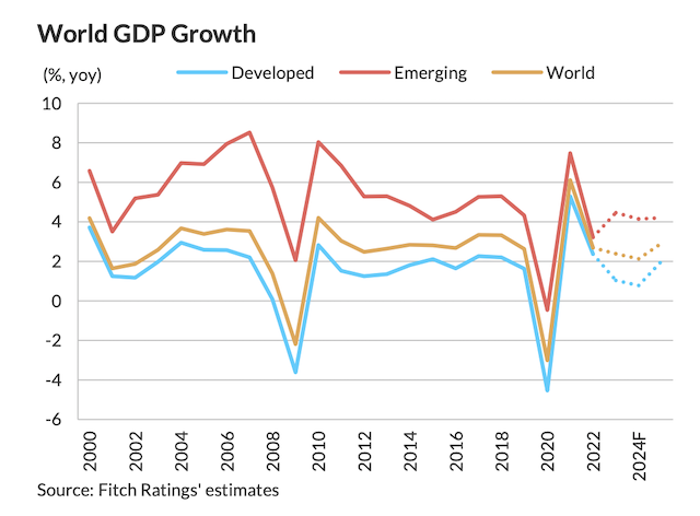 全球经济增长走势（惠誉评级供图）