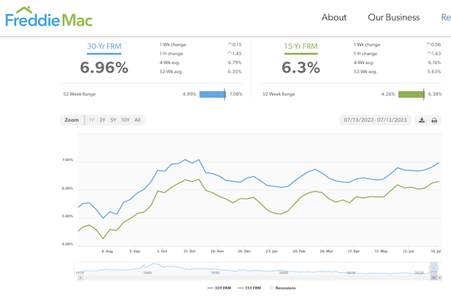 美国30年期抵押贷款利率走势（图源：房地美官网）