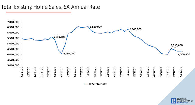 美国成屋销售走势（图源：美国全国房地产经纪人协会官网）