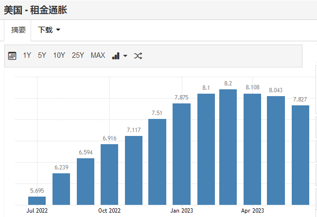 美国房租通胀拐点或明晰
