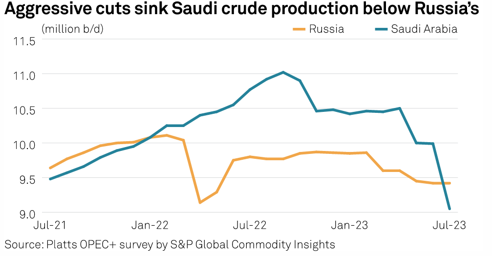 沙特俄罗斯积极减产（来源：标普普氏）