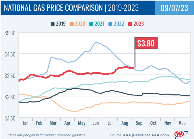 美国汽油价格走势(来源:美国汽车协会)