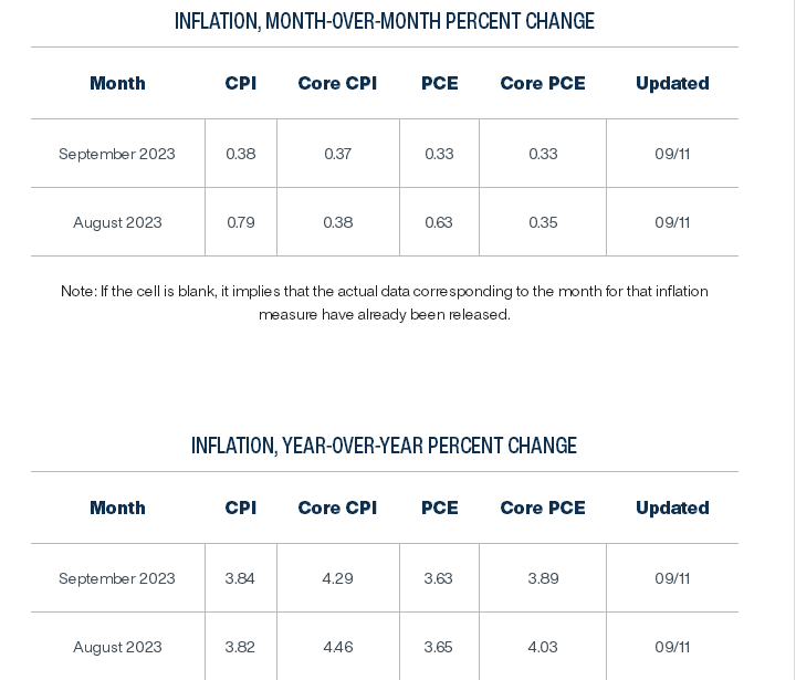美国8月CPI数据预测(来源:克利夫兰联储预测模型)