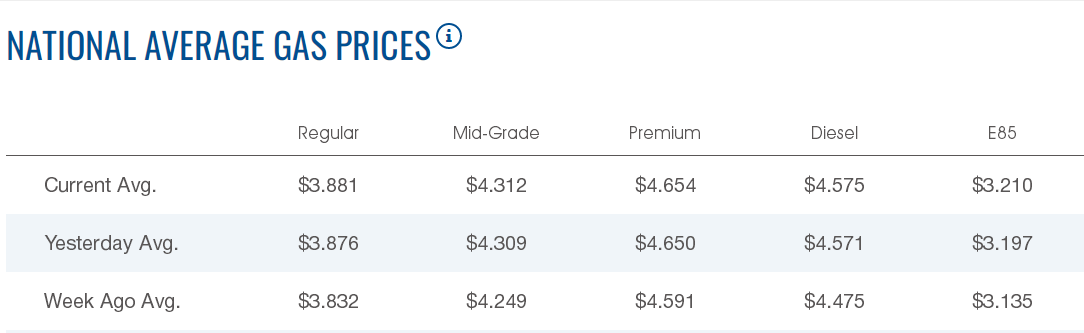 美国油价连续走高，柴油一周涨2%（资料来源：美国汽车协会AAA）