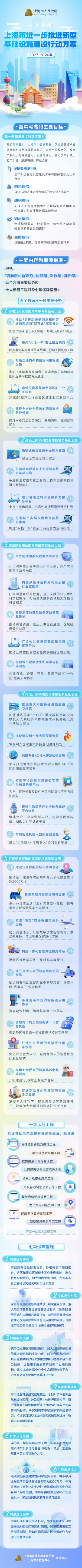 一图读懂《上海市进一步推进新型基础设施建设行动方案（2023-2026年）》.jpg