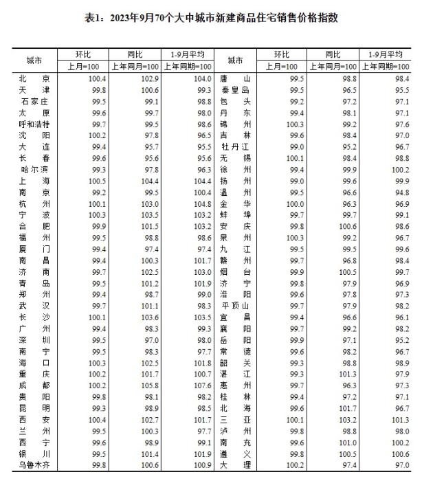 2023年9月70个大中城市新建商品住宅销售价格指数。 