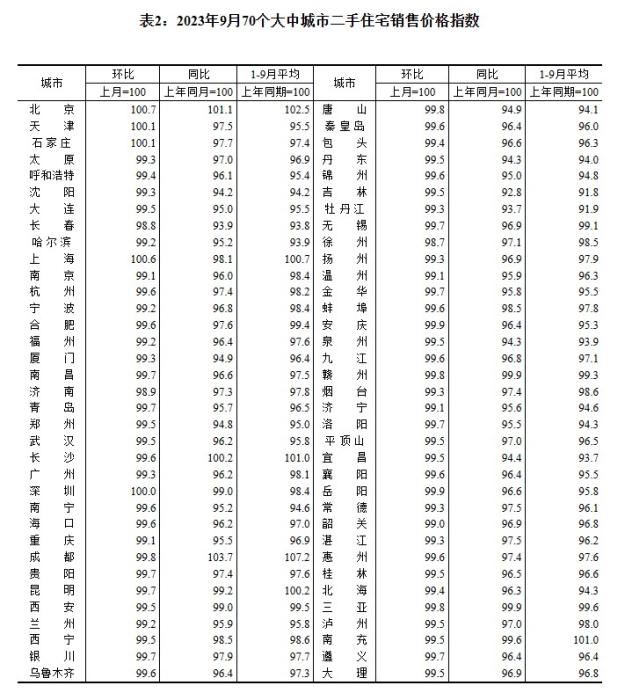 2023年9月70个大中城市二手住宅销售价格指数。 