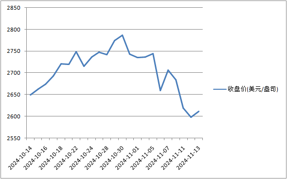 伦敦金现近一个月走势（注：11月13日为截至北京时间20:30左右盘中价格）